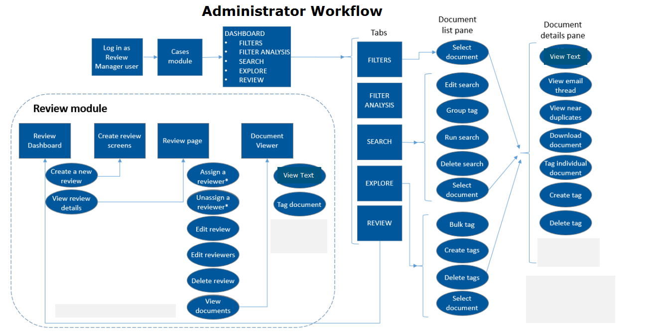 Administrator Workflow