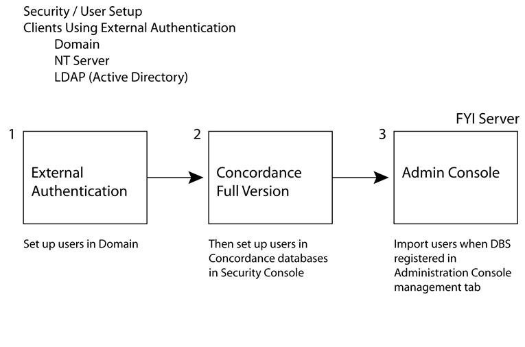 FYIS_user_security_setup1