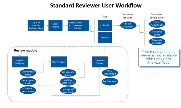 EDAWEBStandardReviewer